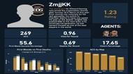 Zheng “ZmjjKK” Yongkang stats (Image via Twitter/@yickostatistics)